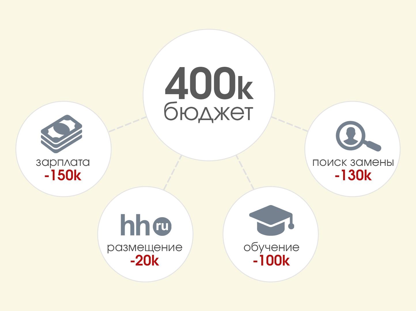 500K потери на неудачный найм